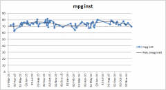 NCX 750X DCT  mpg with trendline