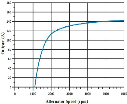 Characteristic-curve-of-the-alternator.png.59752bc39ae21d76cb6d271b5f538daf.png